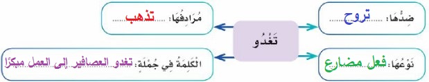 خريطة كلمة تغدو